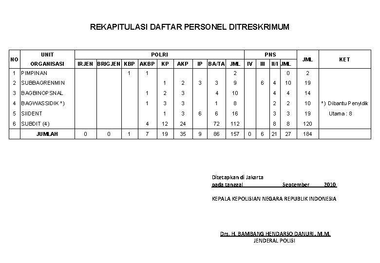 REKAPITULASI DAFTAR PERSONEL DITRESKRIMUM NO UNIT ORGANISASI POLRI IRJEN BRIGJEN KBP AKBP PNS KP