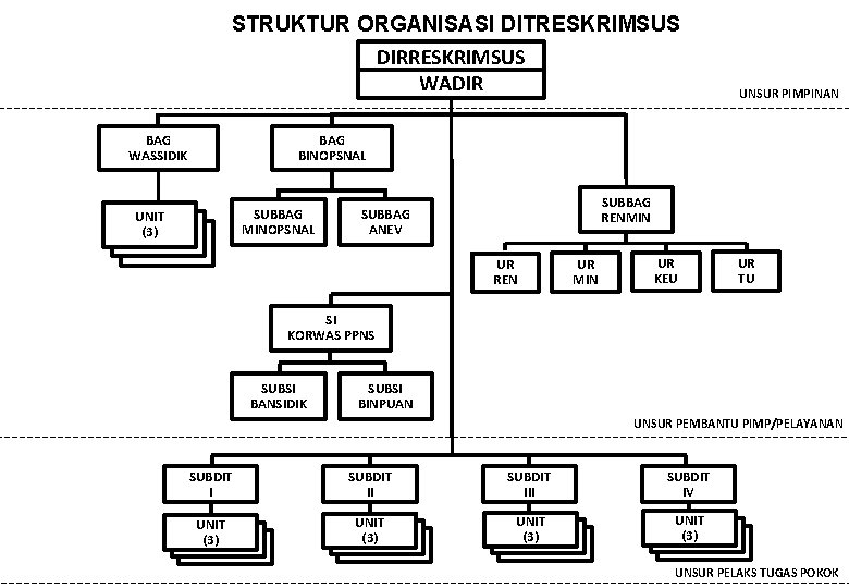 STRUKTUR ORGANISASI DITRESKRIMSUS DIRRESKRIMSUS WADIR BAG WASSIDIK UNSUR PIMPINAN BAG BINOPSNAL SUBBAG MINOPSNAL UNIT