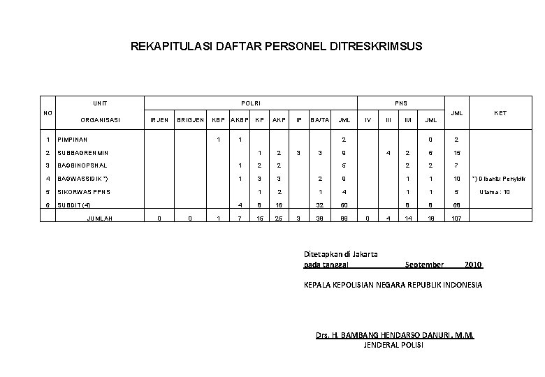 REKAPITULASI DAFTAR PERSONEL DITRESKRIMSUS UNIT POLRI PNS NO JML ORGANISASI IRJEN BRIGJEN 1 PIMPINAN