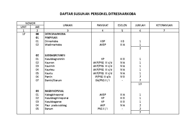 DAFTAR SUSUNAN PERSONEL DITRESNARKOBA NOMOR UNIT JAB 1 2 17 00 01 01 02