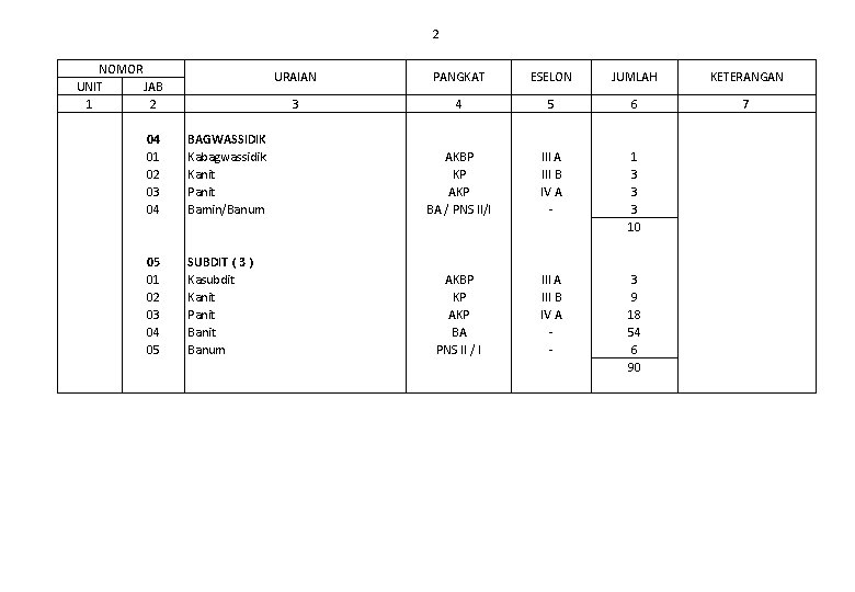 2 NOMOR UNIT JAB 1 2 04 01 02 03 04 05 BAGWASSIDIK Kabagwassidik