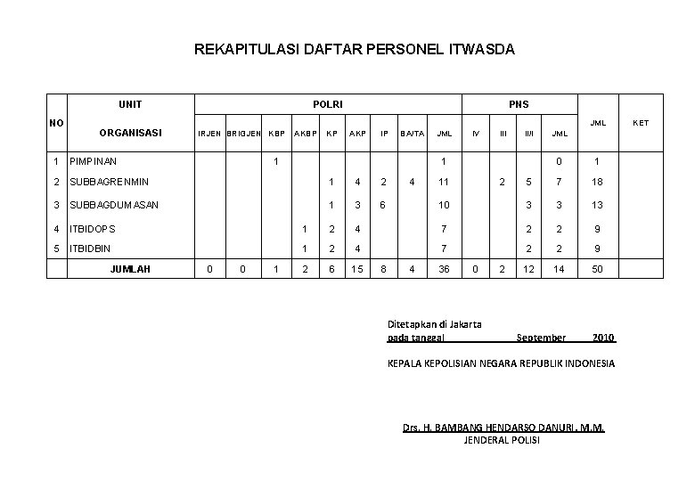 REKAPITULASI DAFTAR PERSONEL ITWASDA UNIT NO POLRI PNS JML ORGANISASI IRJEN BRIGJEN KBP AKBP