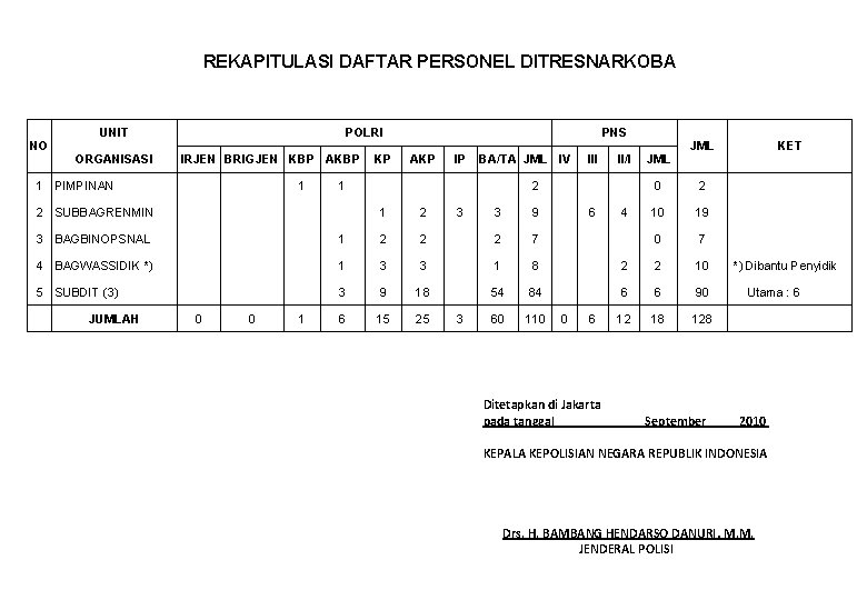 REKAPITULASI DAFTAR PERSONEL DITRESNARKOBA NO UNIT ORGANISASI POLRI IRJEN BRIGJEN KBP AKBP PNS KP