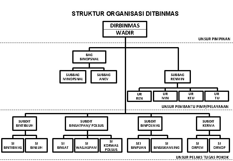 STRUKTUR ORGANISASI DITBINMAS DIRBINMAS WADIR UNSUR PIMPINAN BAG BINOPSNAL SUBBAG MINOPSNAL SUBBAG ANEV SUBBAG