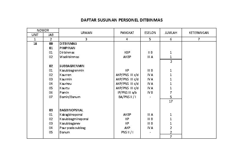 DAFTAR SUSUNAN PERSONEL DITBINMAS NOMOR UNIT JAB 1 2 18 00 01 01 02