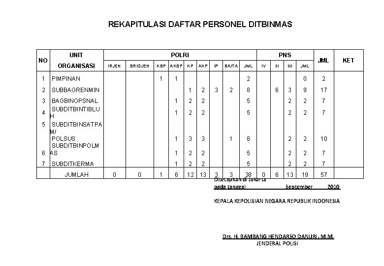 REKAPITULASI DAFTAR PERSONEL DITBINMAS NO UNIT ORGANISASI POLRI IRJEN BRIGJEN 1 PIMPINAN 1 2