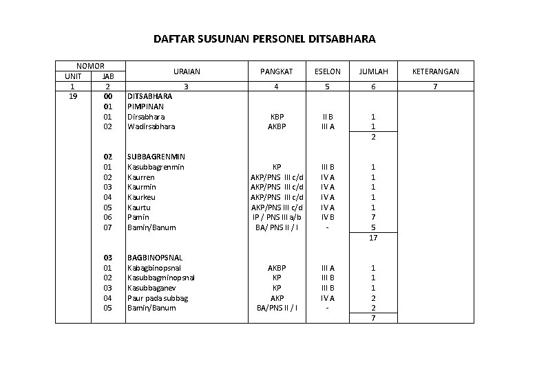 DAFTAR SUSUNAN PERSONEL DITSABHARA NOMOR UNIT JAB 1 2 19 00 01 01 02