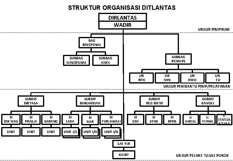 STRUKTUR ORGANISASI DITLANTAS DIRLANTAS WADIR UNSUR PIMPINAN BAG BINOPSNAL SUBBAG MINOPSNAL SUBBAG RENMIN SUBBAG