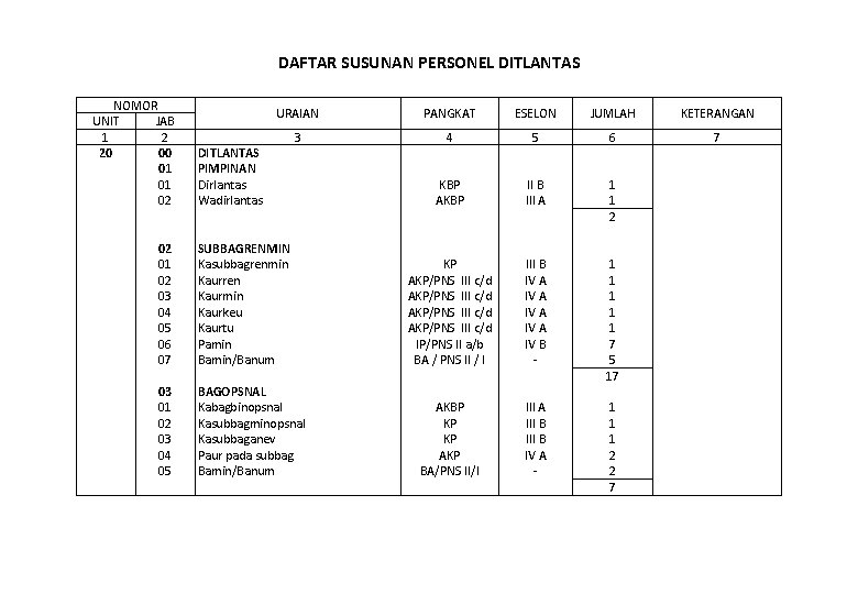 DAFTAR SUSUNAN PERSONEL DITLANTAS NOMOR UNIT JAB 1 2 20 00 01 01 02