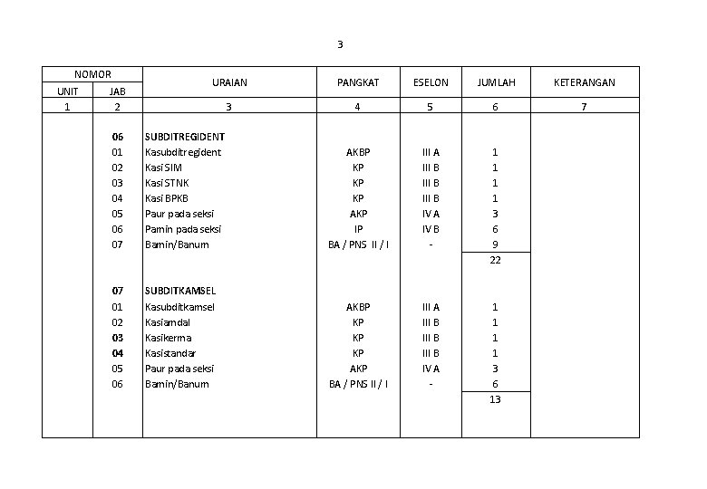 3 NOMOR UNIT 1 JAB 2 06 01 02 03 04 05 06 07