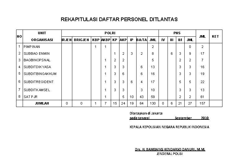REKAPITULASI DAFTAR PERSONEL DITLANTAS NO UNIT POLRI PNS ORGANISASI IRJEN BRIGJEN KBP AKBP KP
