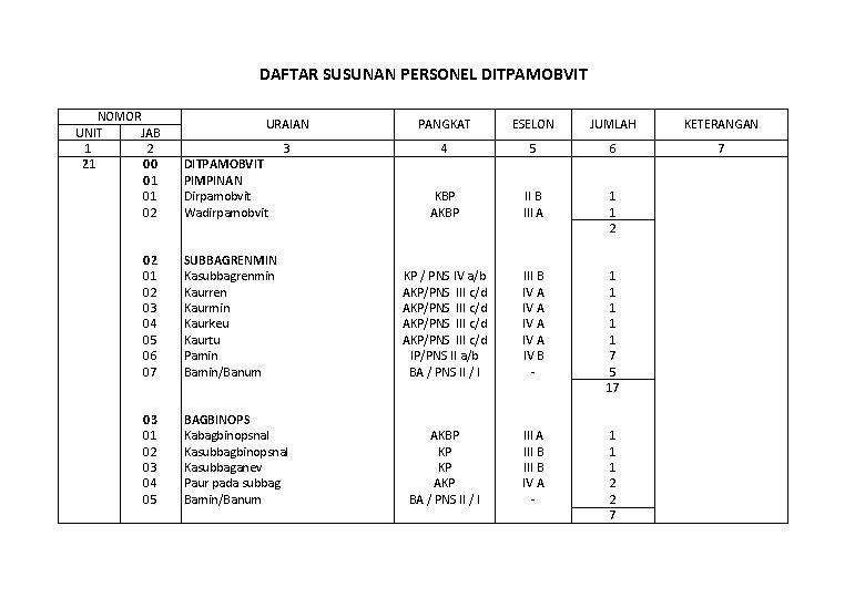 DAFTAR SUSUNAN PERSONEL DITPAMOBVIT NOMOR UNIT JAB 1 2 21 00 01 01 02