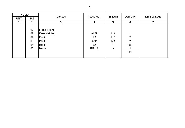 3 NOMOR UNIT JAB 1 2 07 01 02 03 04 05 SUBDITKILAS Kasubditkilas