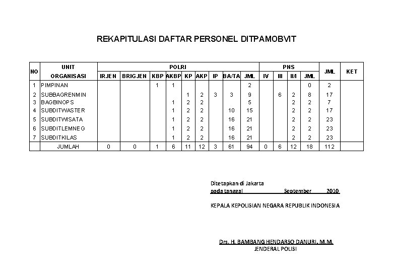 REKAPITULASI DAFTAR PERSONEL DITPAMOBVIT NO UNIT POLRI ORGANISASI IRJEN PNS BRIGJEN KBP AKBP KP