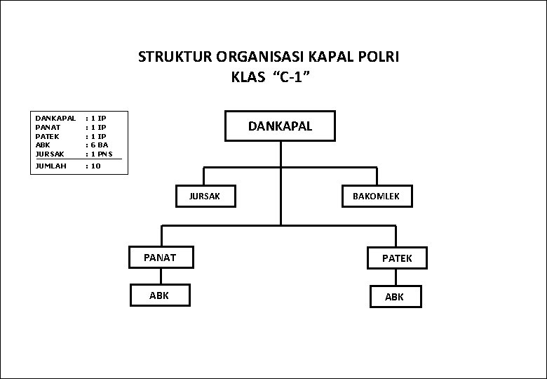 STRUKTUR ORGANISASI KAPAL POLRI KLAS “C-1” DANKAPAL PANAT PATEK ABK JURSAK : 1 IP