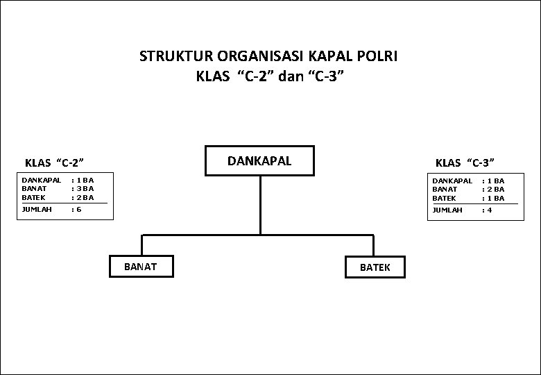 STRUKTUR ORGANISASI KAPAL POLRI KLAS “C-2” dan “C-3” DANKAPAL KLAS “C-2” KLAS “C-3” DANKAPAL