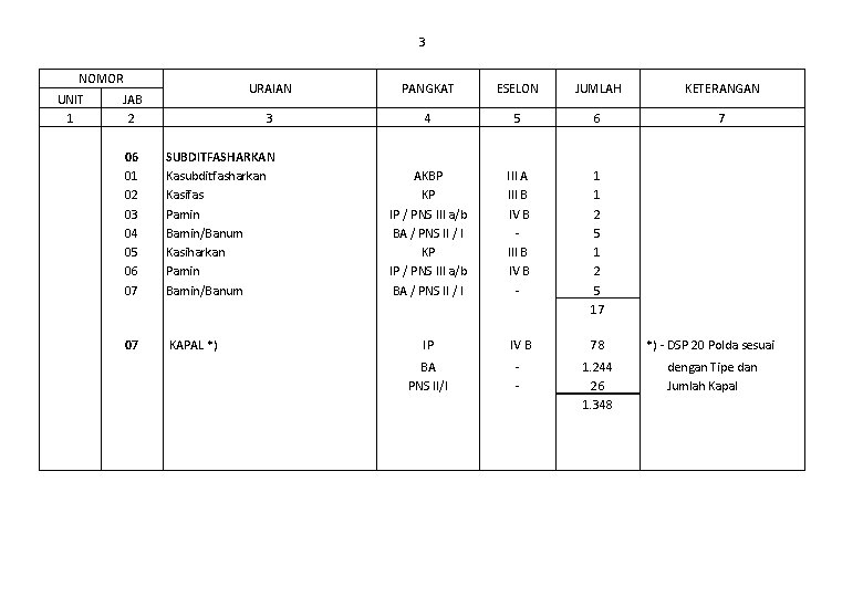 3 NOMOR UNIT 1 JAB 2 06 01 02 03 04 05 06 07