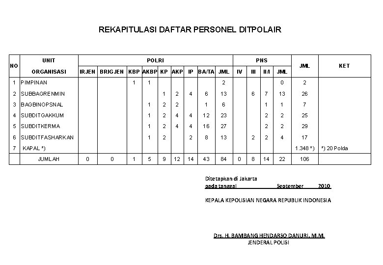 REKAPITULASI DAFTAR PERSONEL DITPOLAIR NO UNIT POLRI PNS ORGANISASI IRJEN BRIGJEN KBP AKBP KP