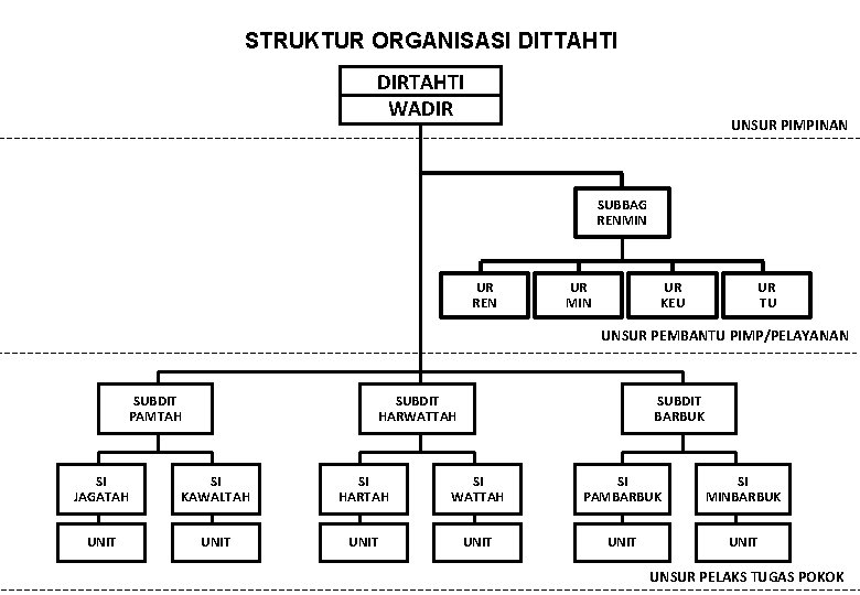 STRUKTUR ORGANISASI DITTAHTI DIRTAHTI WADIR UNSUR PIMPINAN SUBBAG RENMIN UR REN UR MIN UR