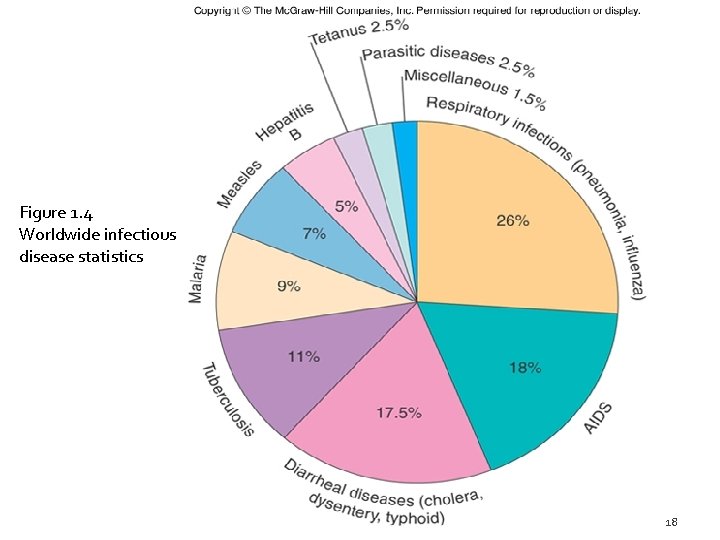 Figure 1. 4 Worldwide infectious disease statistics 18 