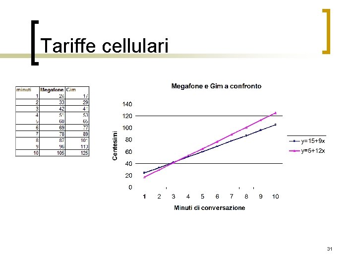 Tariffe cellulari 31 