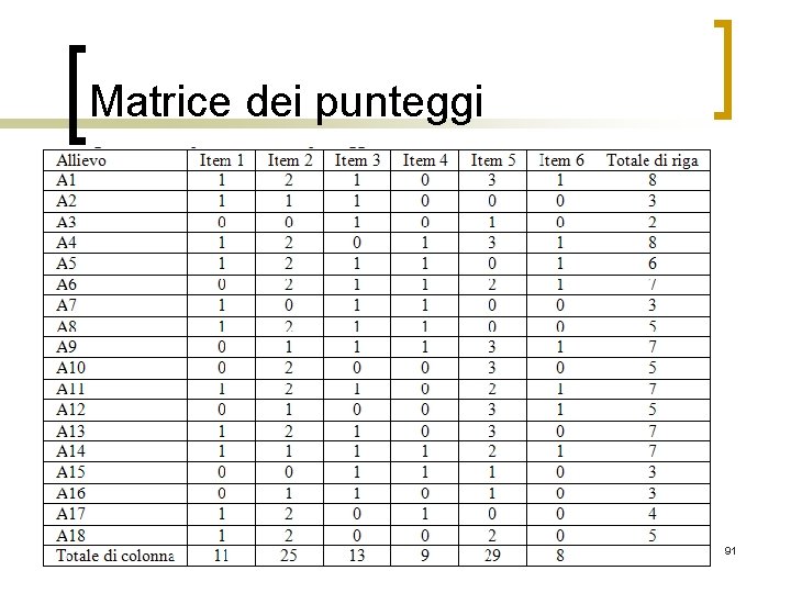 Matrice dei punteggi 91 