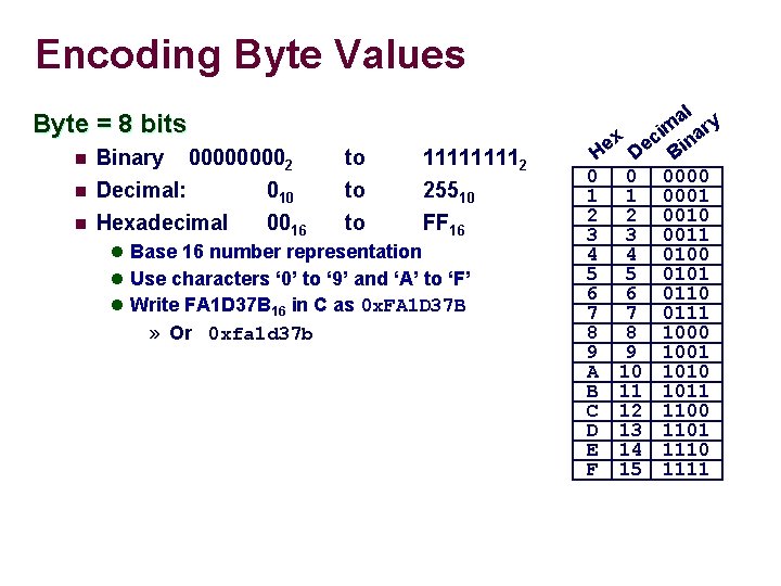 Encoding Byte Values Byte = 8 bits n Binary 00002 to 11112 n Decimal: