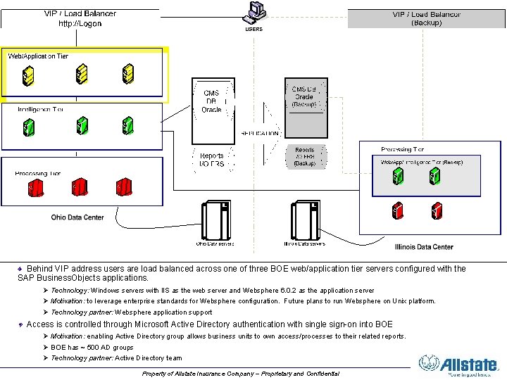 Behind VIP address users are load balanced across one of three BOE web/application tier