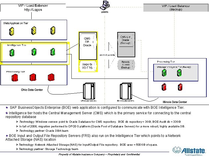 SAP Business. Objects Enterprise (BOE) web application is configured to communicate with BOE Intelligence