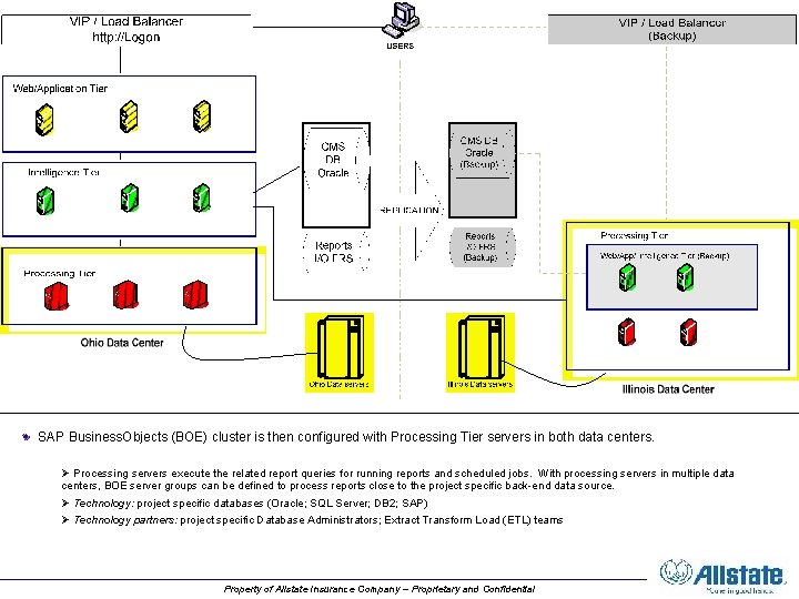 SAP Business. Objects (BOE) cluster is then configured with Processing Tier servers in both