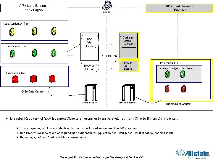Disaster Recovery of SAP Business. Objects environment can be switched from Ohio to Illinois
