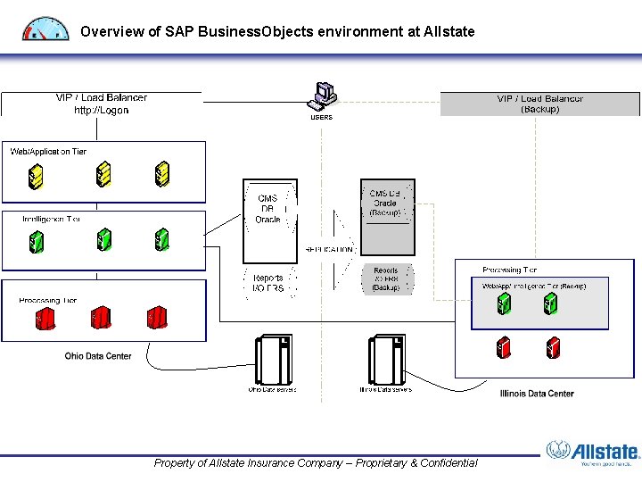 Overview of SAP Business. Objects environment at Allstate Property of Allstate Insurance Company –