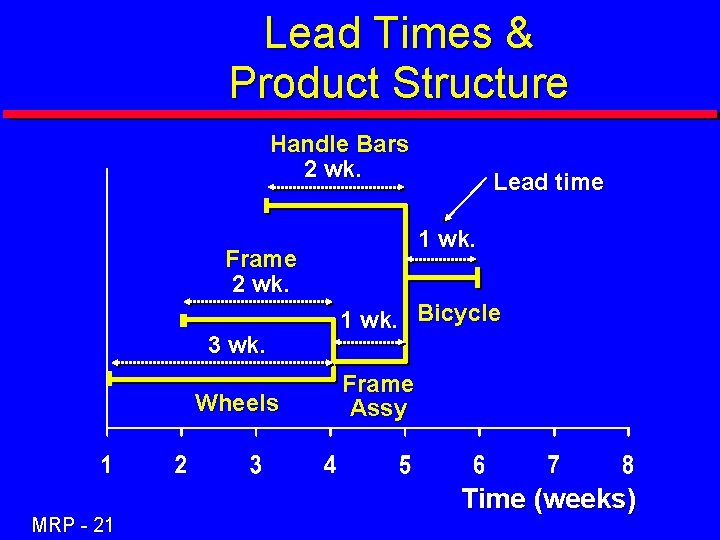 Lead Times & Product Structure Handle Bars 2 wk. 1 wk. Frame 2 wk.