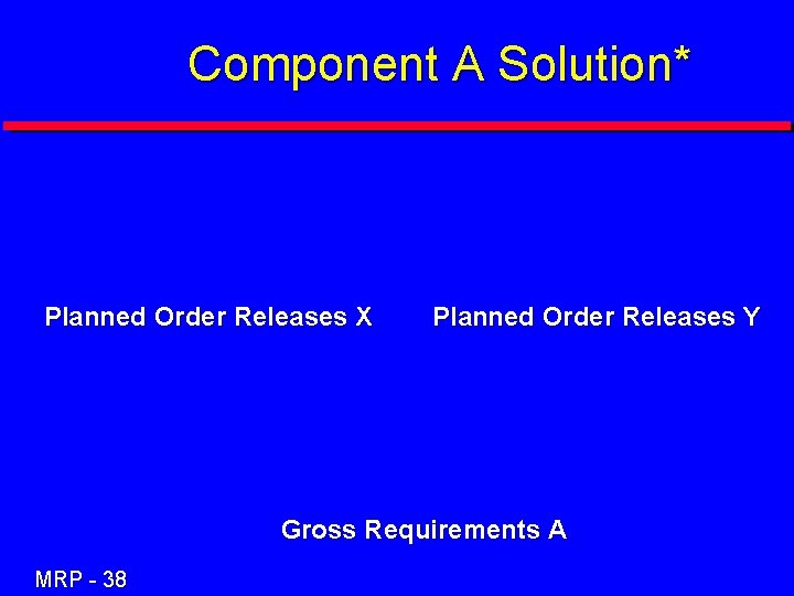 Component A Solution* Planned Order Releases X Planned Order Releases Y Gross Requirements A