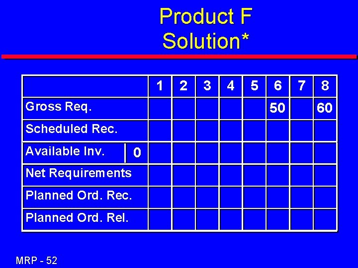 Product F Solution* 1 Gross Req. Net Requirements Planned Ord. Rec. Planned Ord. Rel.