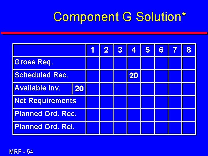Component G Solution* 1 2 3 4 Gross Req. Scheduled Rec. Available Inv. 20