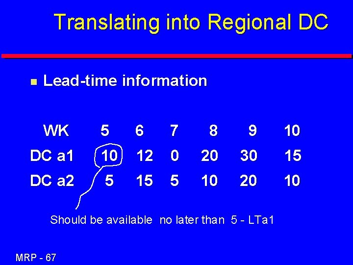 Translating into Regional DC n Lead-time information WK 5 6 7 8 9 10