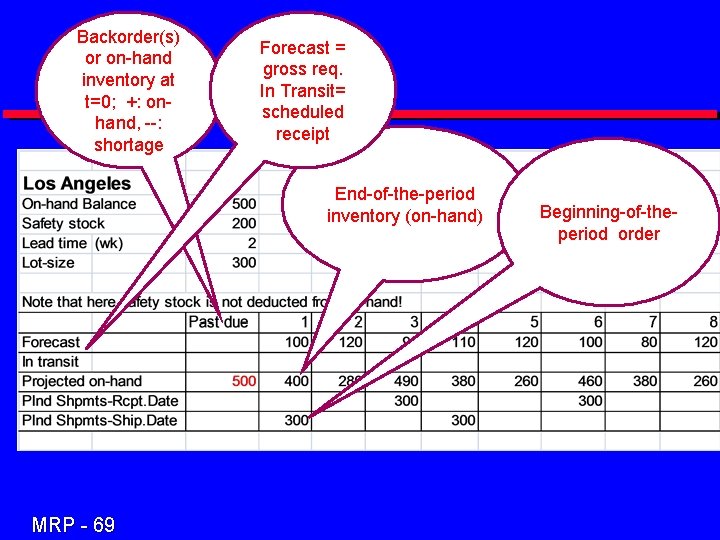 Backorder(s) or on-hand inventory at t=0; +: onhand, --: shortage Forecast = gross req.