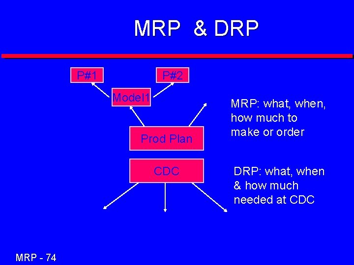 MRP & DRP P#1 LT 1 P#2 Model 1 LT 2 Prod Plan CDC