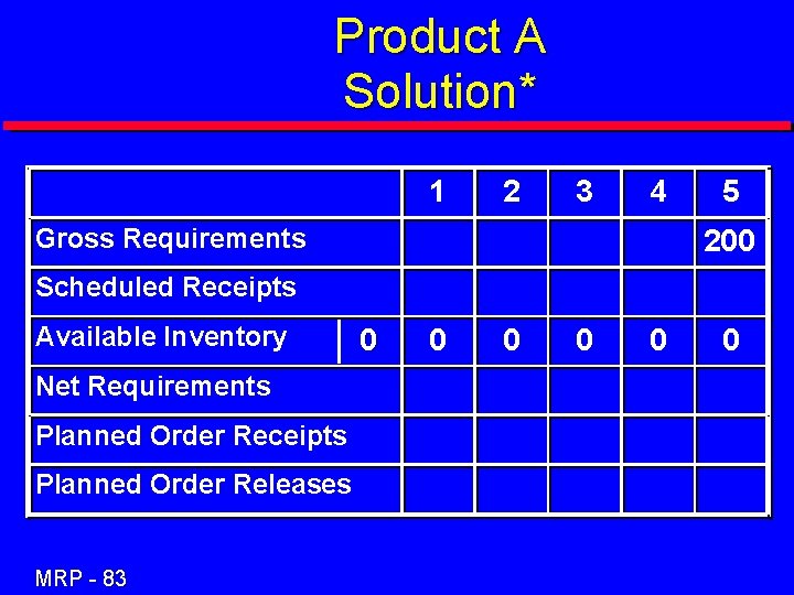 Product A Solution* 1 2 3 4 Gross Requirements 5 200 Scheduled Receipts Available