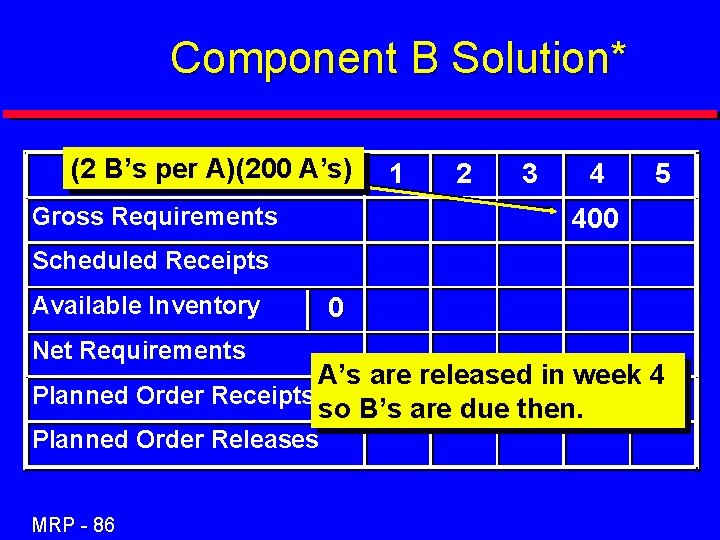 Component B Solution* (2 B’s per A)(200 A’s) Gross Requirements 1 2 3 4