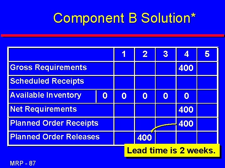 Component B Solution* 1 2 3 Gross Requirements 4 5 400 Scheduled Receipts Available