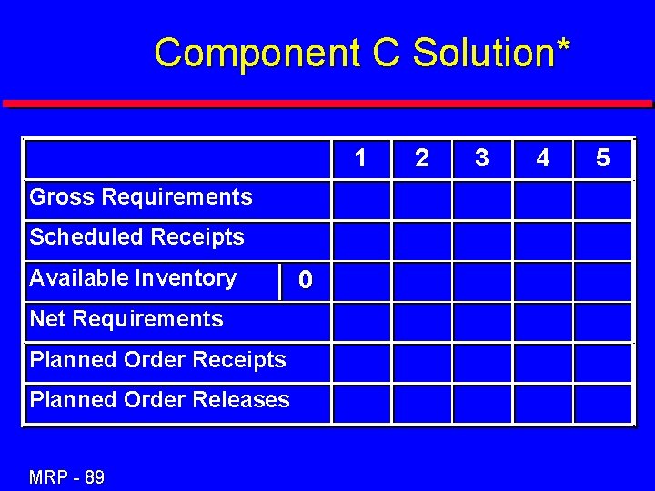Component C Solution* 1 Gross Requirements Scheduled Receipts Available Inventory Net Requirements Planned Order