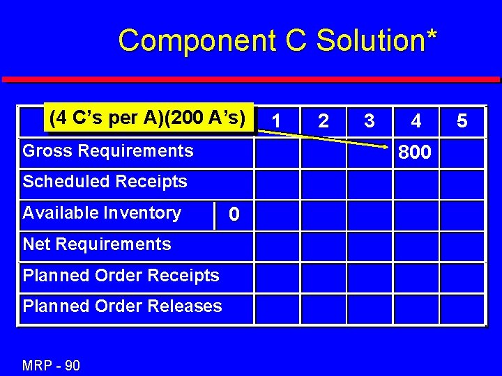 Component C Solution* (4 C’s per A)(200 A’s) Gross Requirements Net Requirements Planned Order