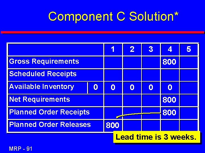 Component C Solution* 1 2 3 Gross Requirements 4 5 800 Scheduled Receipts Available