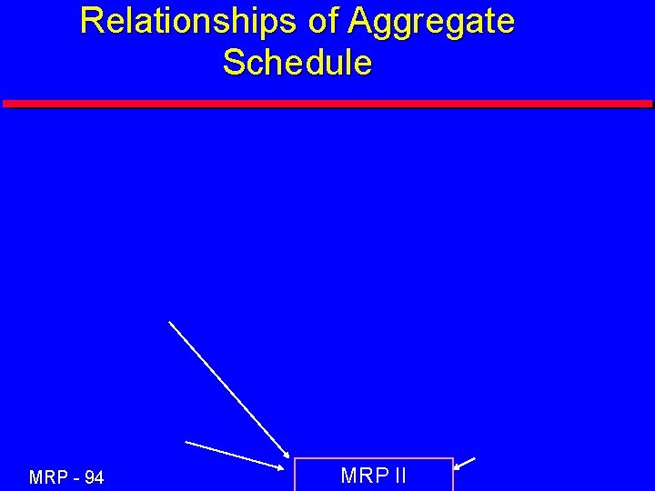 Relationships of Aggregate Schedule MRP - 94 MRP II 