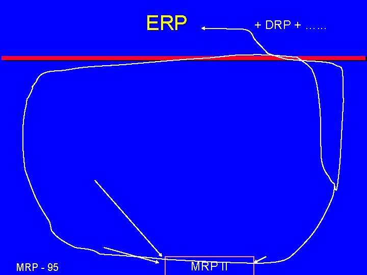 ERP MRP - 95 + DRP + …. . . MRP II 