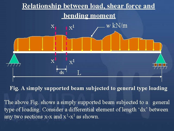 Relationship between load, shear force and bending moment x x 1 dx w k.