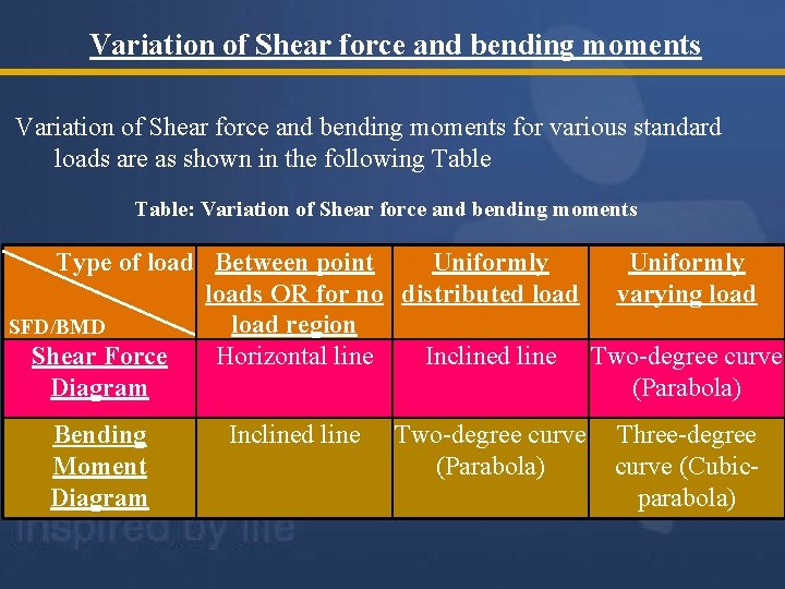 Variation of Shear force and bending moments for various standard loads are as shown