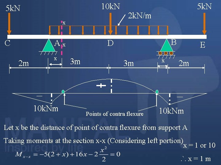 10 k. N 5 k. N x C Ax 2 m x 10 k.